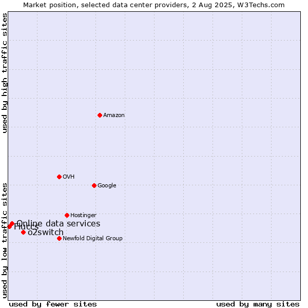 Market position of o2switch vs. Online data services vs. Fluccs