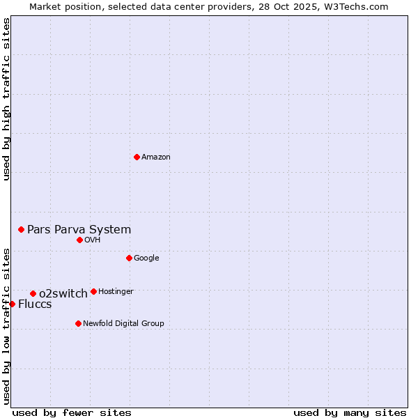 Market position of o2switch vs. Pars Parva System vs. Fluccs