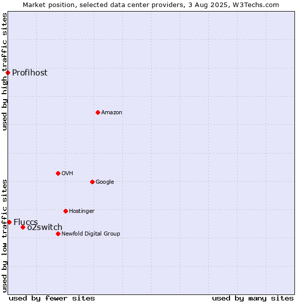 Market position of o2switch vs. Fluccs vs. Profihost