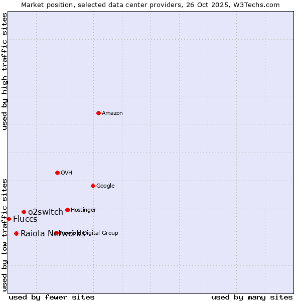 Market position of o2switch vs. Raiola Networks vs. Fluccs