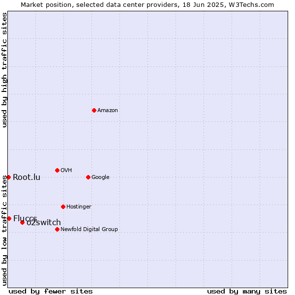 Market position of o2switch vs. Fluccs vs. Root.lu