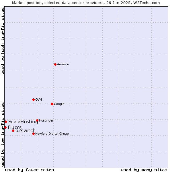 Market position of o2switch vs. ScalaHosting vs. Fluccs