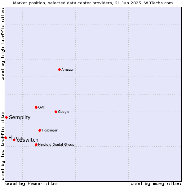 Market position of o2switch vs. Semplify vs. Fluccs