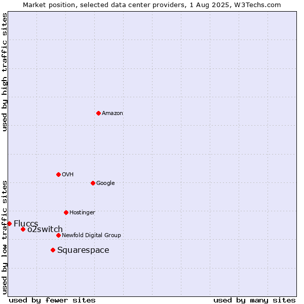 Market position of Squarespace vs. o2switch vs. Fluccs