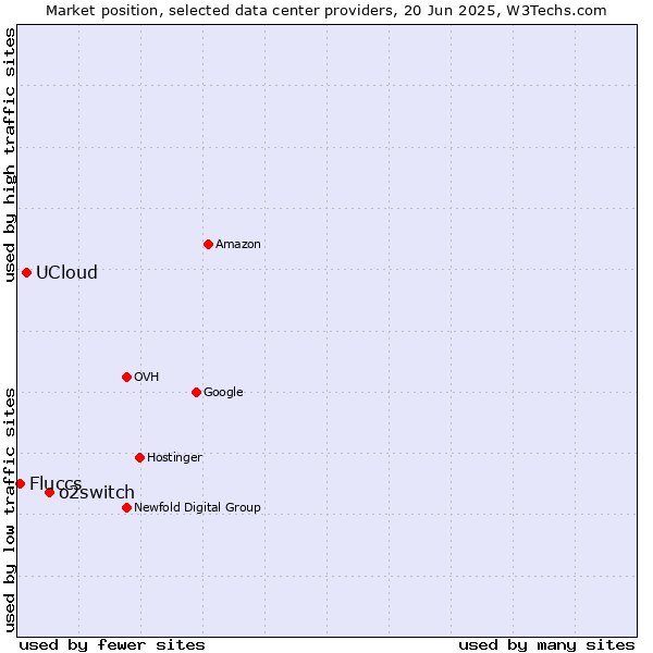 Market position of o2switch vs. UCloud vs. Fluccs
