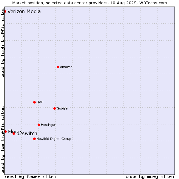 Market position of o2switch vs. Fluccs vs. Verizon Media