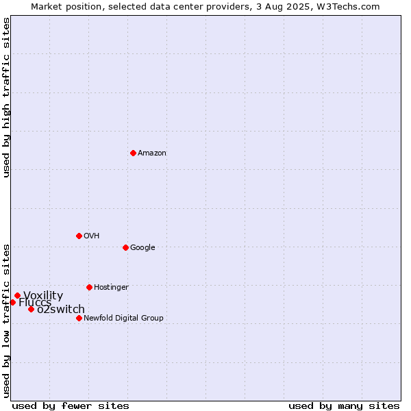Market position of o2switch vs. Voxility vs. Fluccs