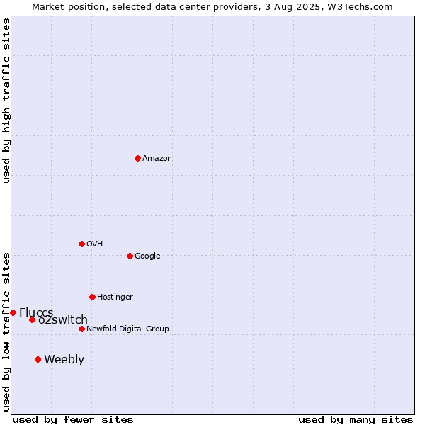 Market position of Weebly vs. o2switch vs. Fluccs