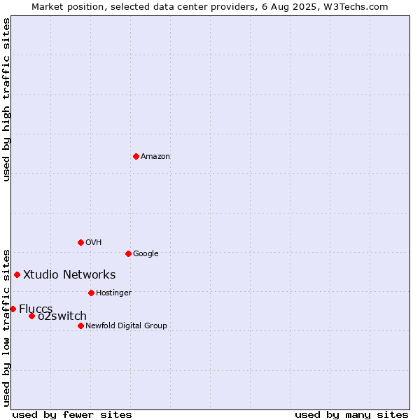 Market position of o2switch vs. Xtudio Networks vs. Fluccs