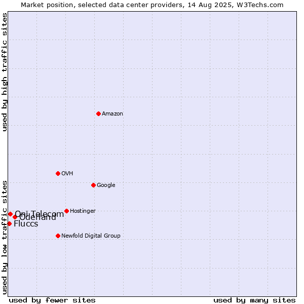 Market position of Oderland vs. Oni Telecom vs. Fluccs