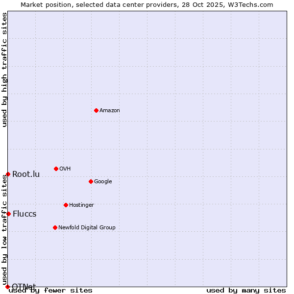 Market position of Fluccs vs. Root.lu vs. OTNet