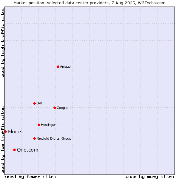 Market position of One.com vs. Fluccs