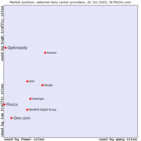 Market position of One.com vs. Optimizely vs. Fluccs