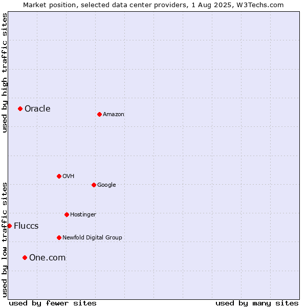 Market position of One.com vs. Oracle vs. Fluccs