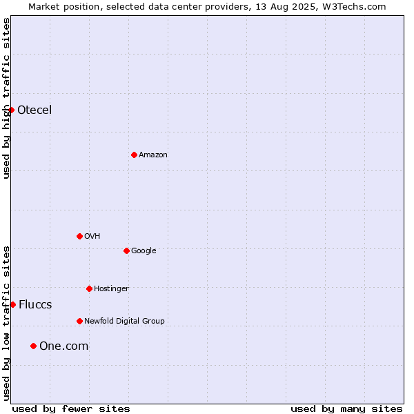 Market position of One.com vs. Fluccs vs. Otecel