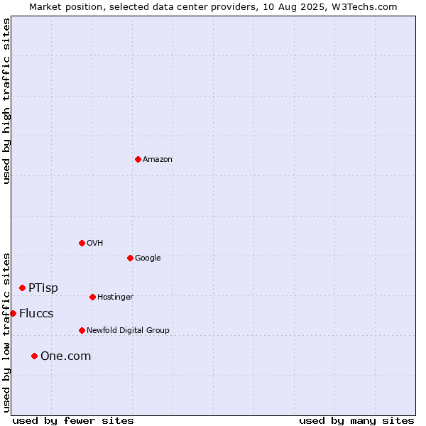 Market position of One.com vs. PTisp vs. Fluccs