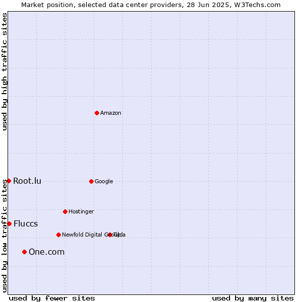 Market position of One.com vs. Fluccs vs. Root.lu