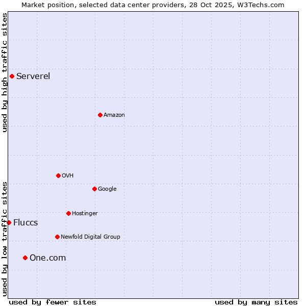 Market position of One.com vs. Serverel vs. Fluccs