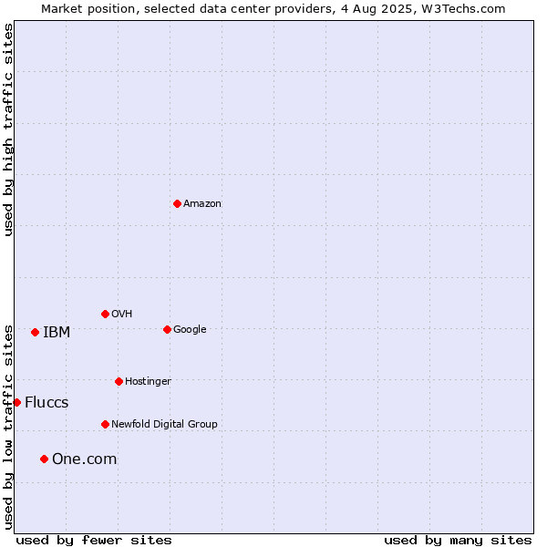 Market position of One.com vs. IBM vs. Fluccs