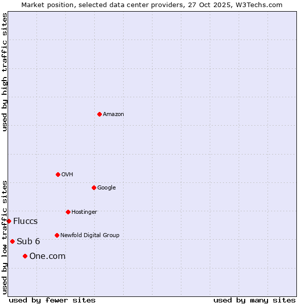 Market position of One.com vs. Sub 6 vs. Fluccs