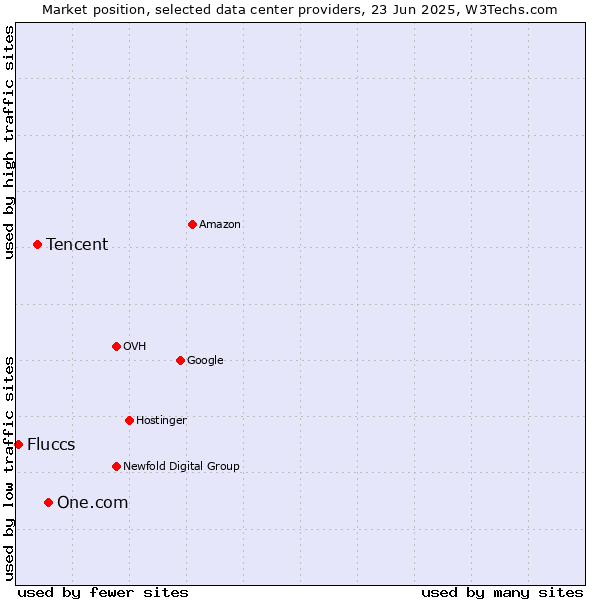 Market position of One.com vs. Tencent vs. Fluccs