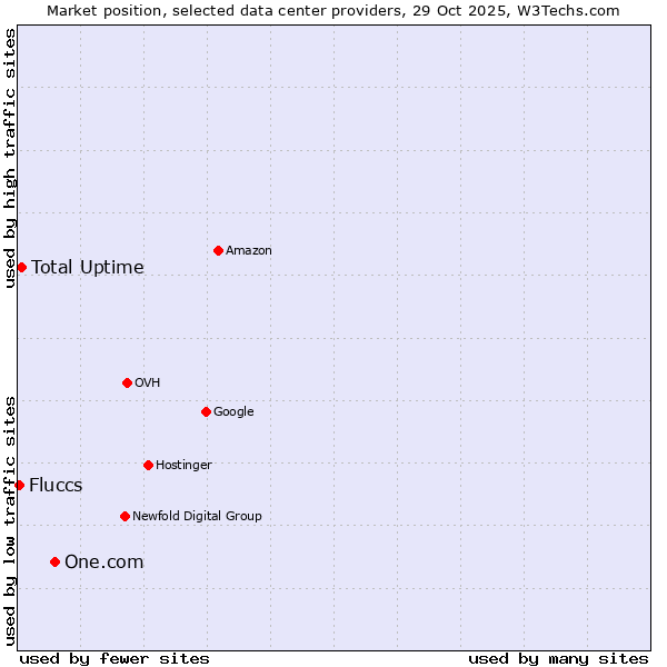 Market position of One.com vs. Total Uptime vs. Fluccs
