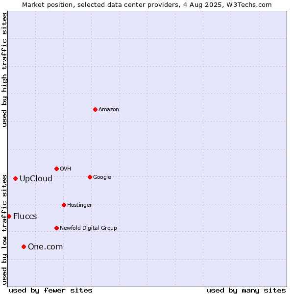 Market position of One.com vs. UpCloud vs. Fluccs