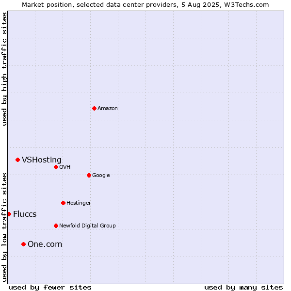 Market position of One.com vs. VSHosting vs. Fluccs