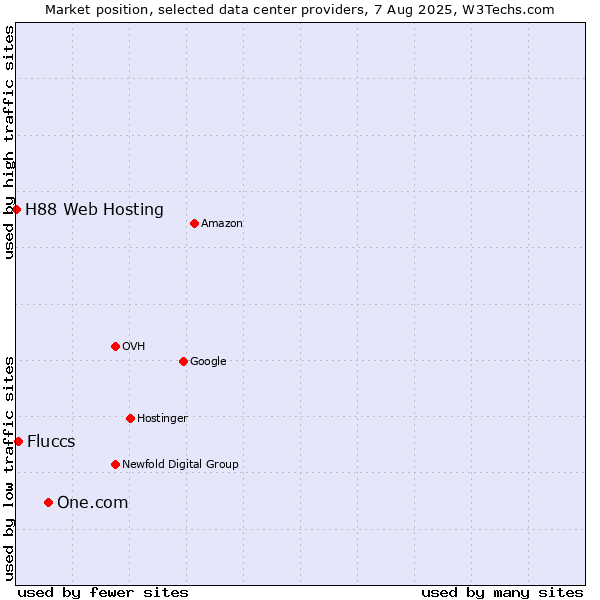 Market position of One.com vs. Fluccs vs. H88 Web Hosting