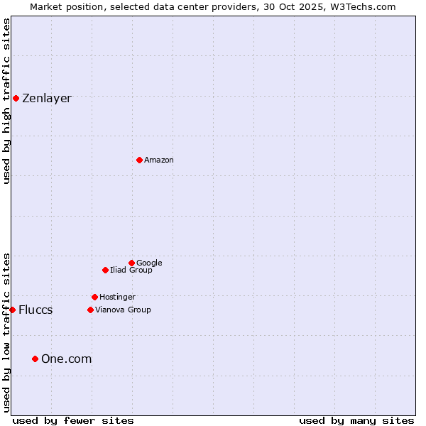 Market position of One.com vs. Zenlayer vs. Fluccs