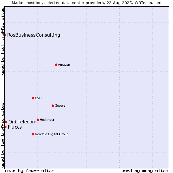 Market position of Oni Telecom vs. Fluccs vs. RosBusinessConsulting
