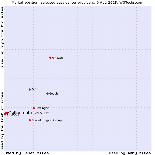 Market position of Online data services vs. Fluccs