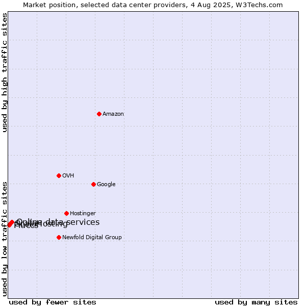 Market position of Online data services vs. ScalaHosting vs. Fluccs