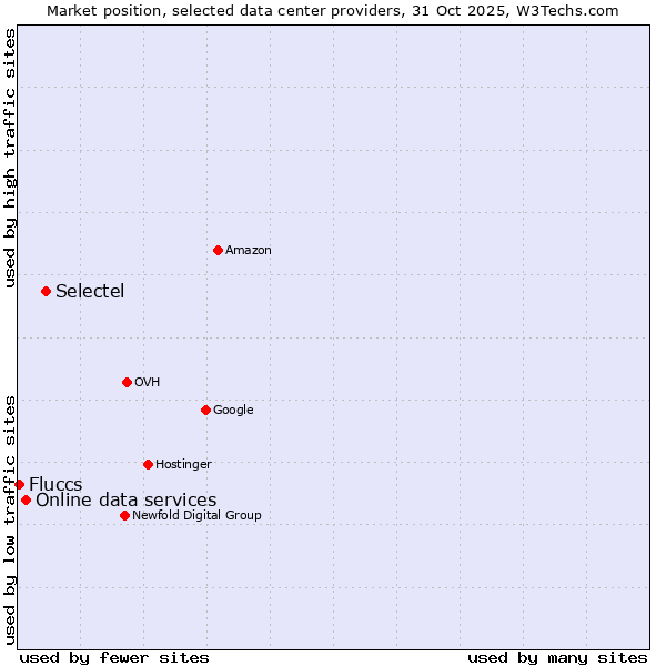 Market position of Selectel vs. Online data services vs. Fluccs
