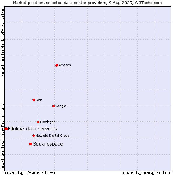 Market position of Squarespace vs. Online data services vs. Fluccs