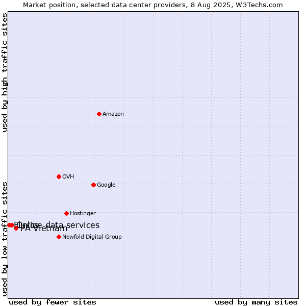 Market position of PA Vietnam vs. Online data services vs. Fluccs