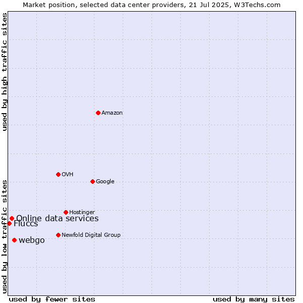Market position of webgo vs. Online data services vs. Fluccs