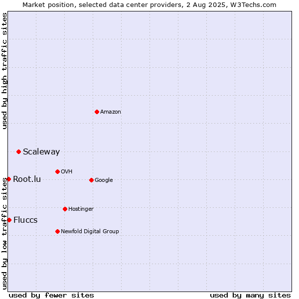 Market position of Scaleway vs. Fluccs vs. Root.lu