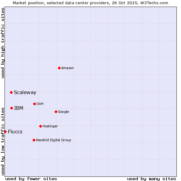 Market position of IBM vs. Scaleway vs. Fluccs