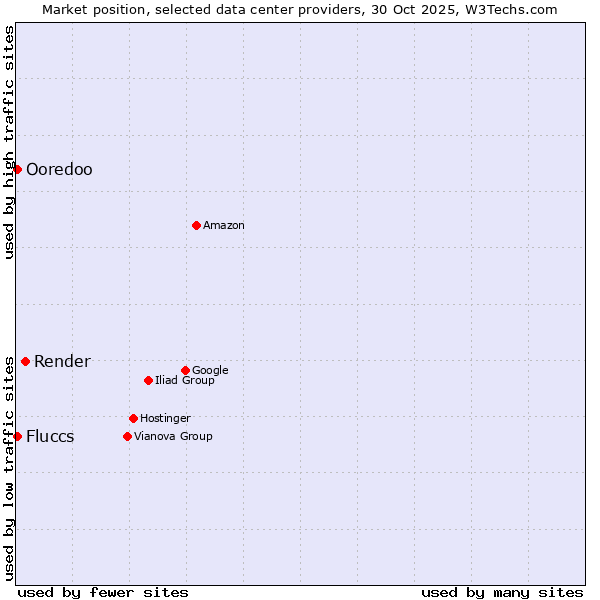 Market position of Render vs. Fluccs vs. Ooredoo