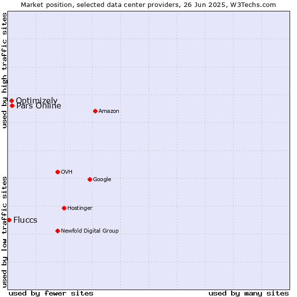 Market position of Pars Online vs. Optimizely vs. Fluccs