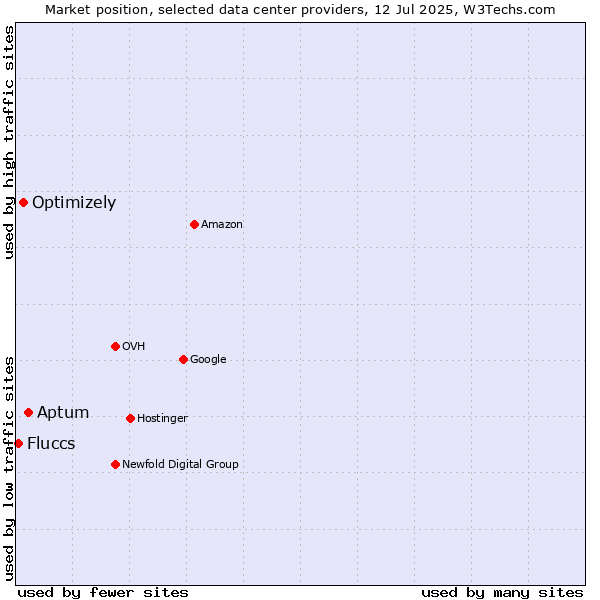 Market position of Aptum vs. Optimizely vs. Fluccs