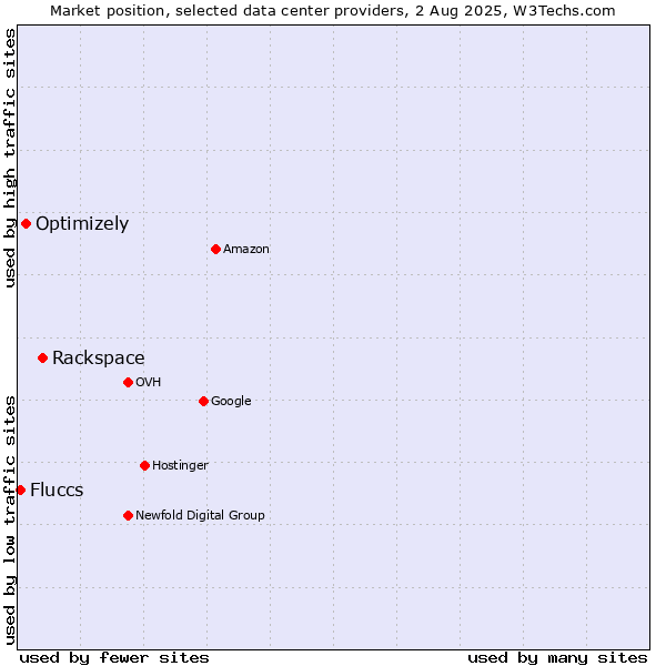 Market position of Rackspace vs. Optimizely vs. Fluccs