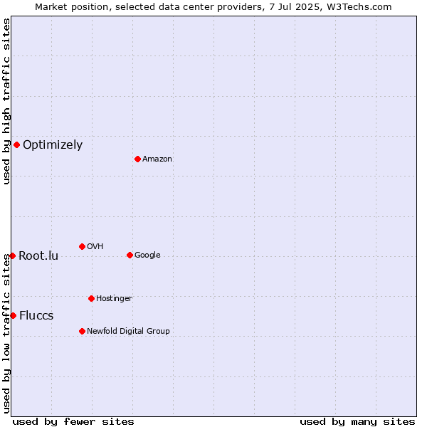 Market position of Optimizely vs. Fluccs vs. Root.lu