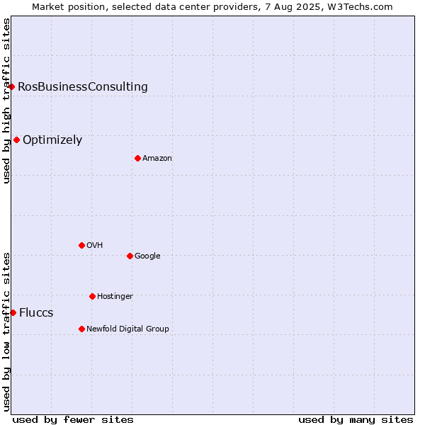Market position of Optimizely vs. Fluccs vs. RosBusinessConsulting