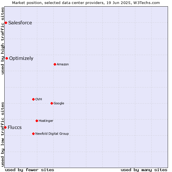 Market position of Optimizely vs. Salesforce vs. Fluccs