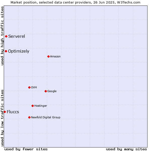 Market position of Serverel vs. Optimizely vs. Fluccs