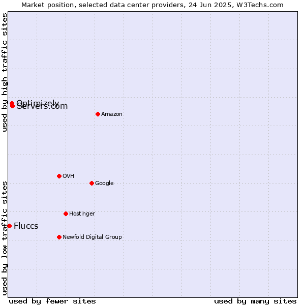 Market position of Servers.com vs. Optimizely vs. Fluccs