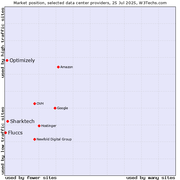 Market position of Sharktech vs. Optimizely vs. Fluccs