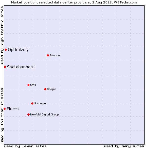 Market position of Optimizely vs. Shetabanhost vs. Fluccs